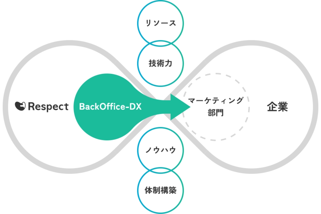 Webマーケティング外部化