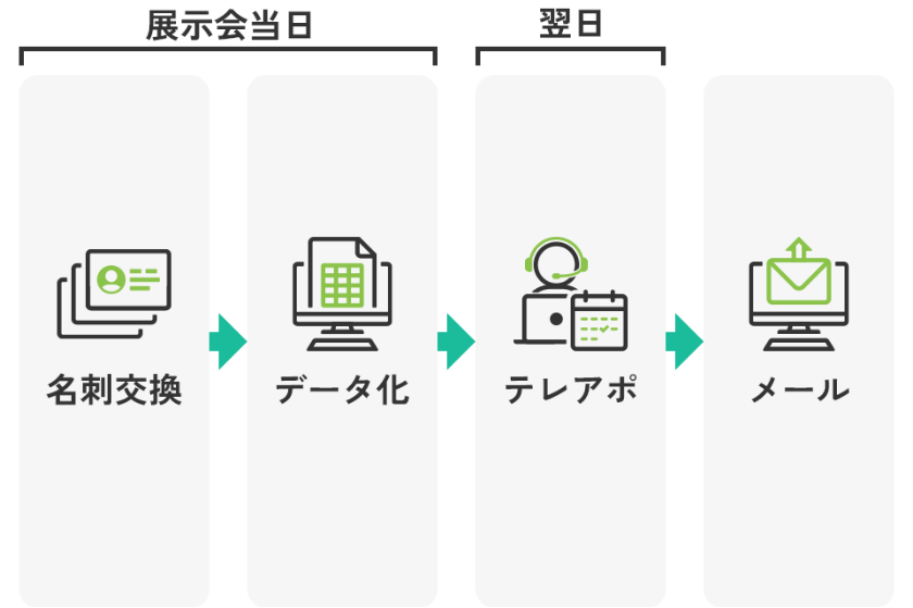 出展後のフォロー営業もお手のもの