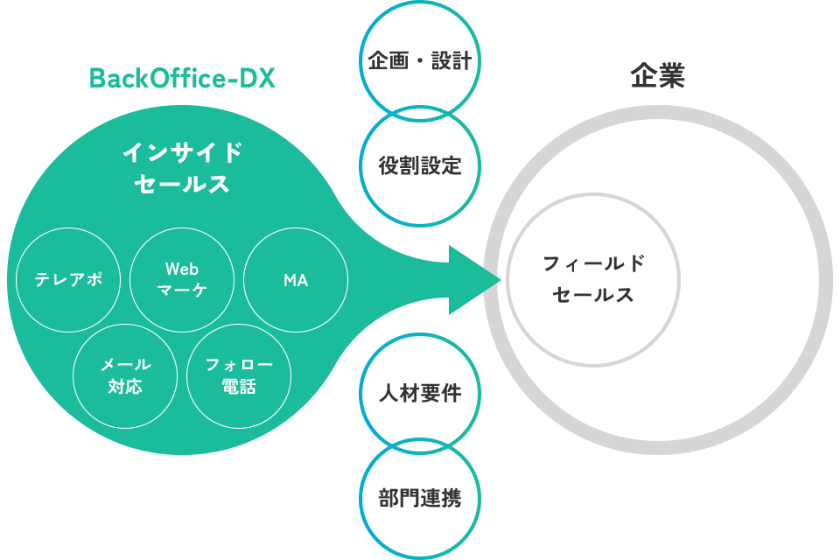 部署自体が全くなくとも対応可能