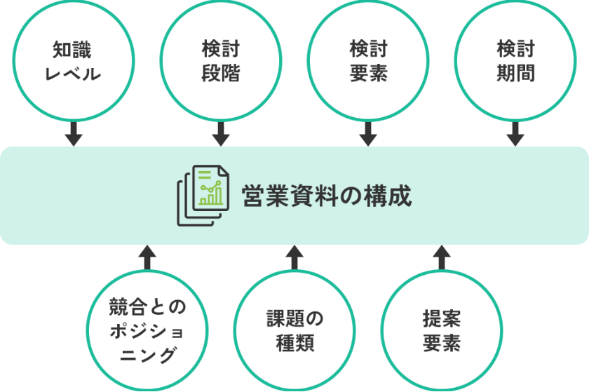 資料案と使い分けの設計