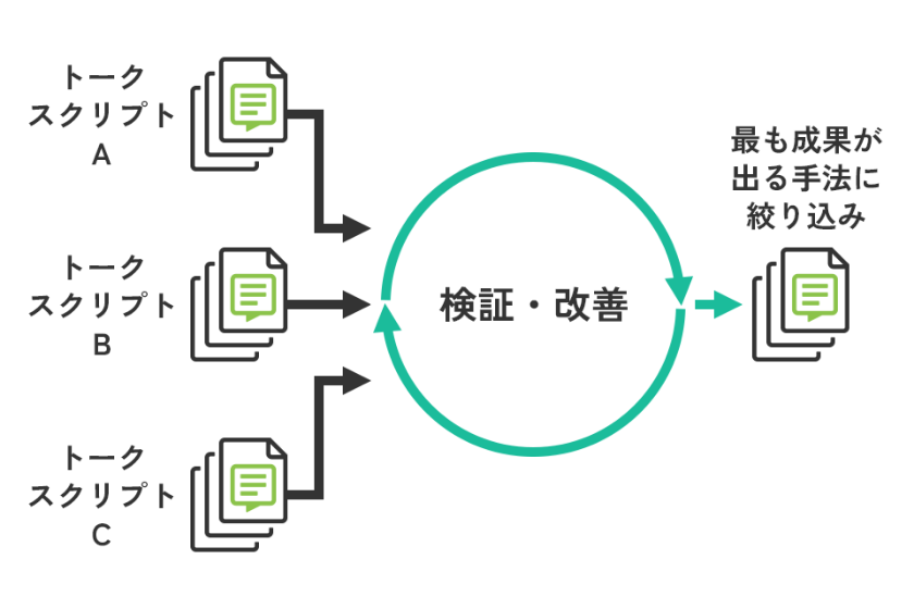 スクリプト作成、テストコールと改善