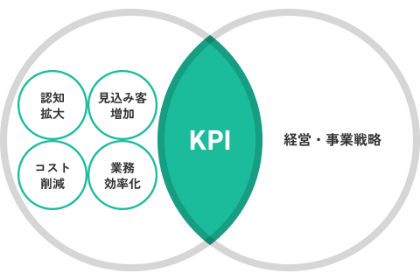 成果を上げること、ブランディングに特化