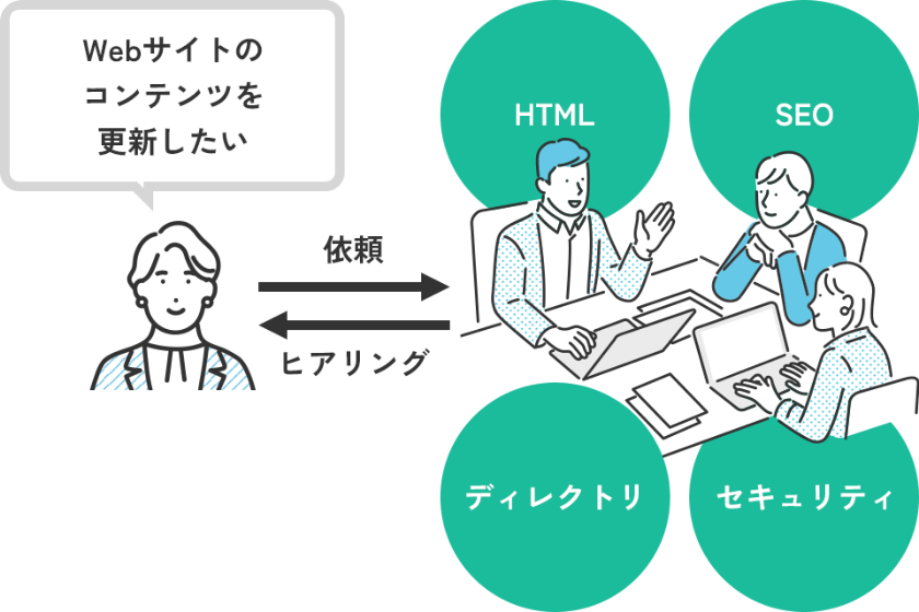 「発注スキル」は不要です